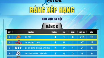 Đại Học FPT đứng đầu bảng xếp hạng vòng bảng Futsal Hà Nội tại VUG 2018