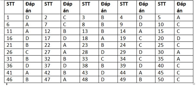 [CẬP NHẬT] Đáp án môn Hoá Học THPT Quốc gia (Tất cả mã đề)