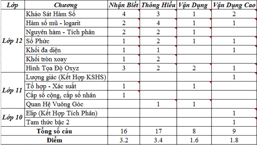 Trọn bộ cấu trúc đề thi THPT Quốc gia 2022 … – Đại học FPT Hà Nội