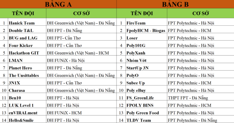 FPT Edu Hackathon 2019: Lộ diện 28 đội thi xuất sắc bước vào vòng Sơ loại