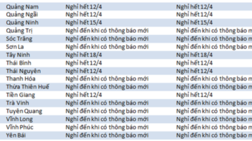 63 tỉnh cho tất cả học sinh nghỉ học, nhiều tỉnh chưa có lịch đi học lại vì Covid-19