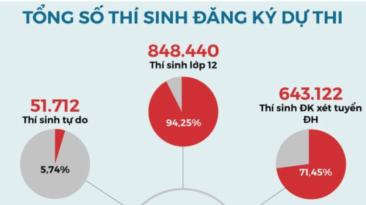 Kỳ thi tốt nghiệp THPT 2020 qua những con số