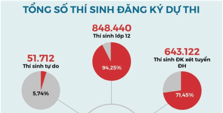 Kỳ thi tốt nghiệp THPT 2020 qua những con số