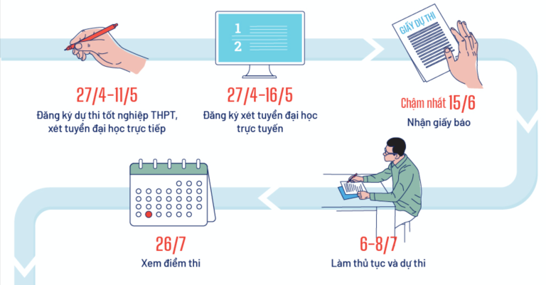 [Tuyển sinh 2021] Các mốc thi tốt nghiệp THPT và xét tuyển đại học