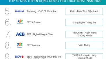 2 đơn vị FPT 'chiếm sóng' Top 10 nhà tuyển dụng yêu thích nhất năm 2020