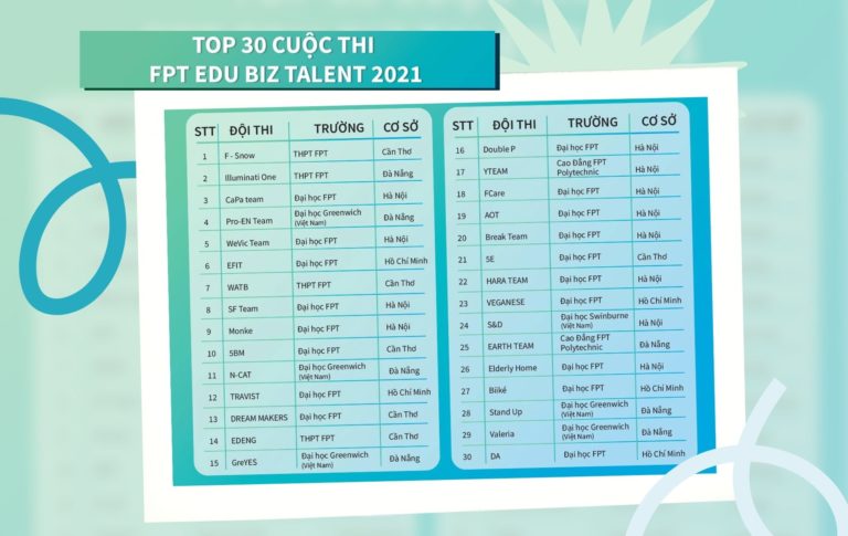 Lộ diện top 30 FBiz Talent 2021: FPTU Hà Nội chiếm ưu thế với 10 team đi tiếp