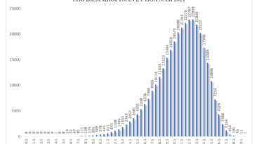 Phổ điểm thi tốt nghiệp THPT theo tổ hợp xét tuyển