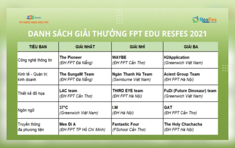 Lộ diện 5 quán quân và chủ nhân các giải thưởng giá trị của FPT Edu ResFes 2021