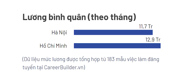 Thống kê mức lương trung bình ngành Digital Marketing của Hà Nội và TP.HCM theo CareerBuilder
