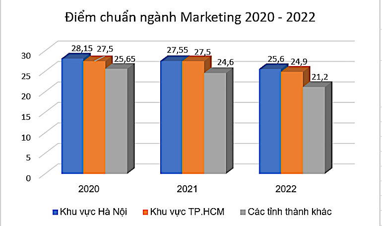 Thống kê điểm chuẩn ngành Digital Marketing 2020 - 2022