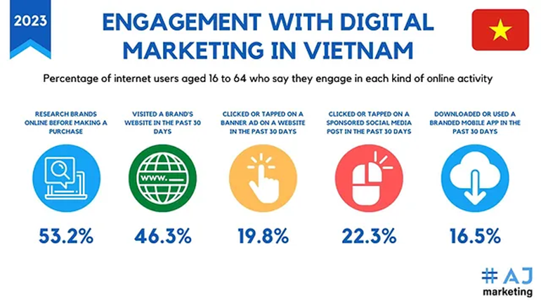 Ngành Marketing và Digital Marketing tại Việt Nam đang rất phát triển và có nhu cầu lớn về nguồn nhân lực chất lượng cao 