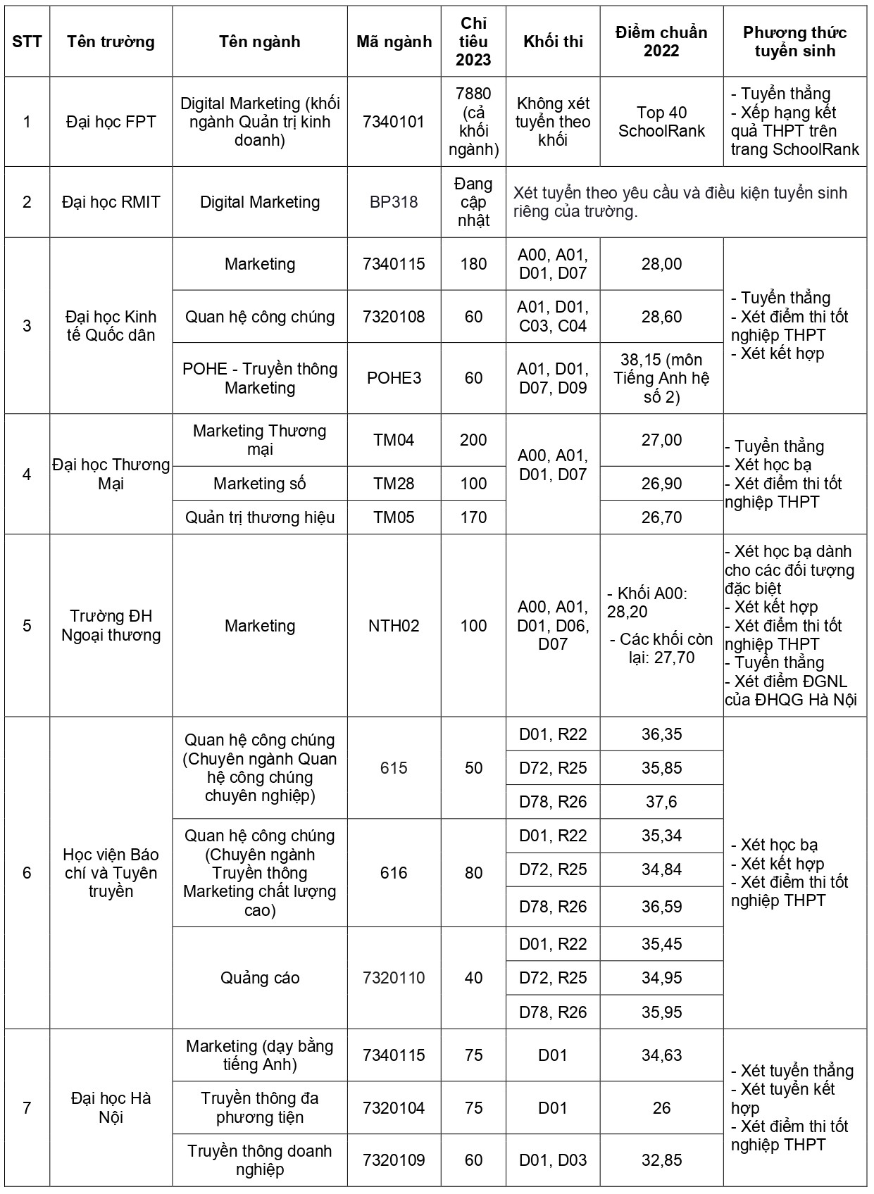 Danh sách các trường tuyển sinh ngành marketing ở Hà Nội