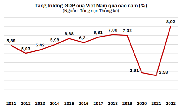 Tốc độ tăng trưởng GDP của Việt Nam qua các năm giai đoạn 2011 - 2022 (Nguồn: Tổng cục Thống kê)