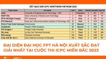 Sinh viên Đại học FPT Hà Nội giành giải nhất cuộc thi ICPC miền Bắc 2023