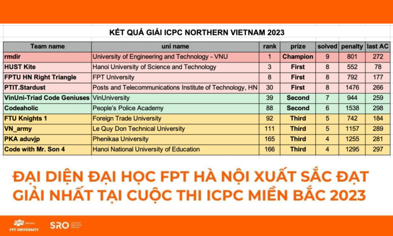 Sinh viên Đại học FPT Hà Nội giành giải nhất cuộc thi ICPC miền Bắc 2023