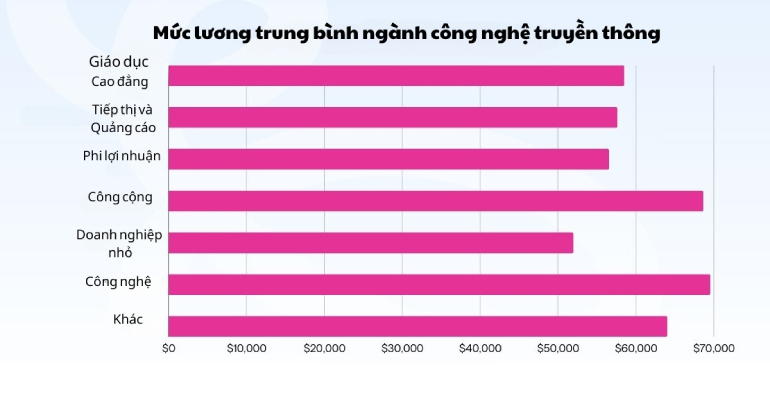 Ngành công nghệ truyền thông có mức lương khá cao so với các ngành nghề khác trong thời đại 4.0