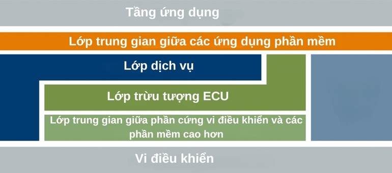 Automotive Software Architecture (Autosar) tạo ra nền tảng chung, giúp cải tiến hiệu suất và giảm chi phí khi thiết kế ô tô.